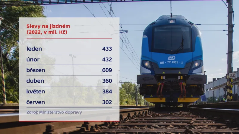 Slevy na jízdném po měsících