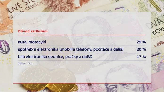 Na co se Češi zadlužují