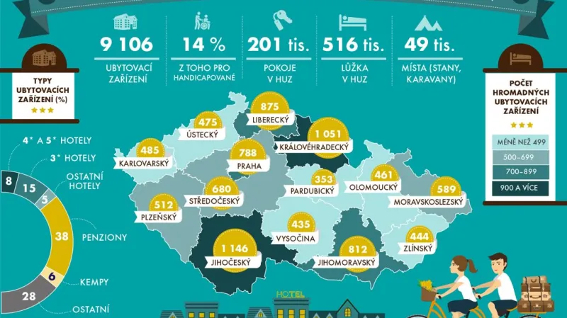 Nejvíce hromadných ubytovacích zařízení je v Jihočeském kraji