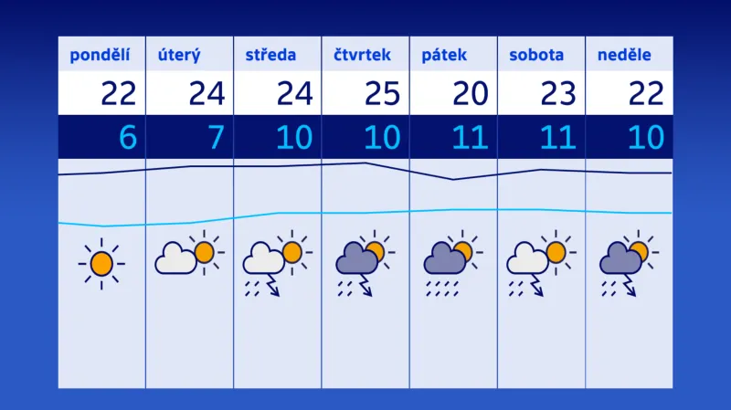 Počasí 7.–13. 5.
