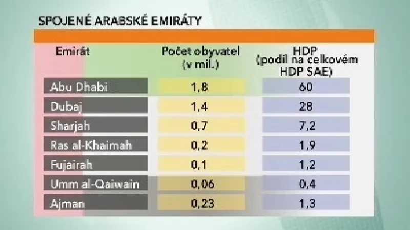 Podíl jednotlivých emirátů na obyvatelstvu a HDP celých Spojených arabských emirátů