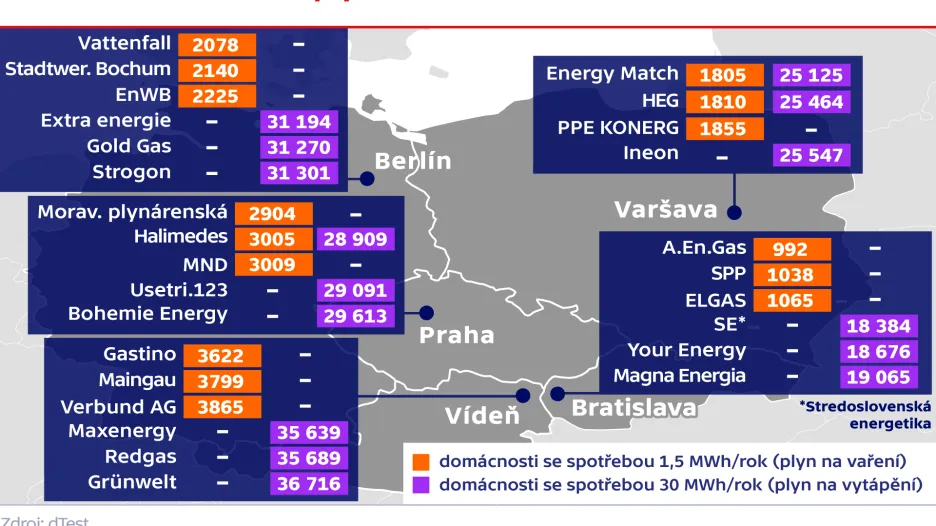 Srovnání cen dodávek plynu (v Kč)