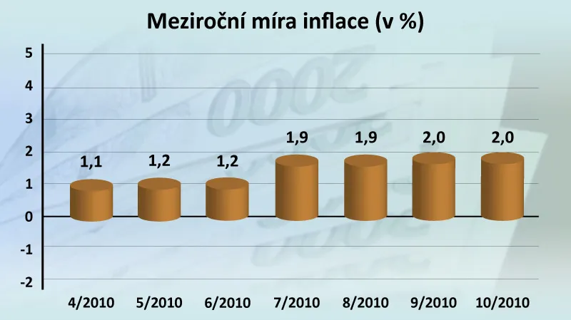 Meziroční míra inflace