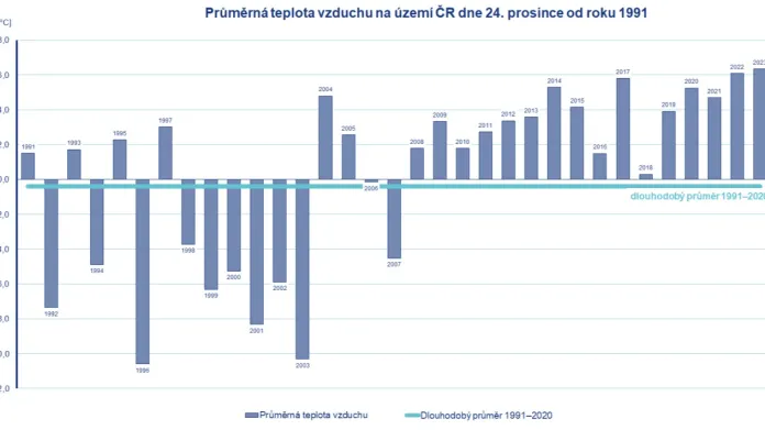 Vývoj teplot na Vánoce v České republice