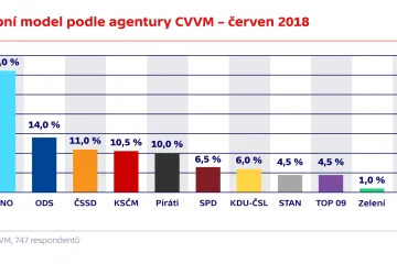 ANO dál mírně posiluje, ČSSD ztrácí. Podle nejnovějšího průzkumu by TOP 09 a STAN nepřekročily pět procent