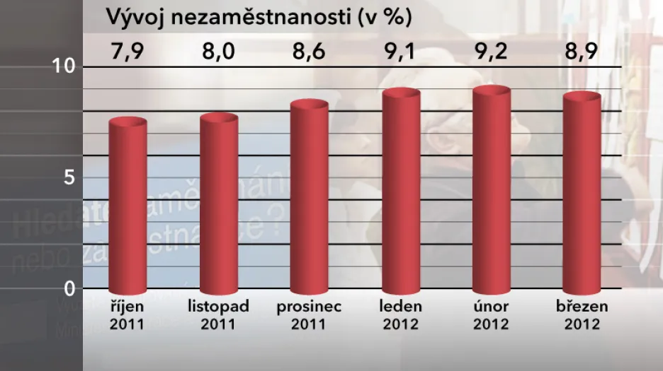Vývoj nezaměstnanosti
