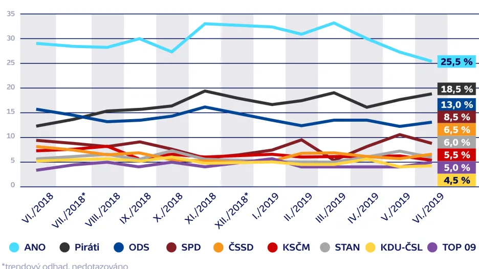 Volební model – vývoj preferencí parlamentních stran