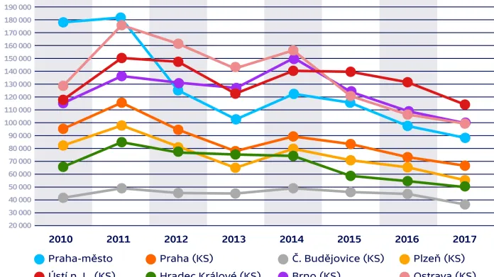 Počty zahájených exekucí (dle obvodu KS, 2010–2017)
