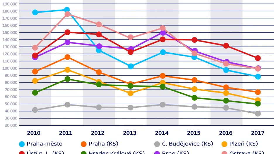 Počty zahájených exekucí (dle obvodu KS, 2010–2017)