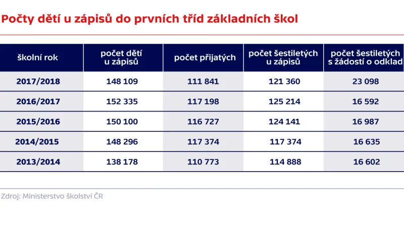 Počty dětí u zápisů do prvních tříd základních škol