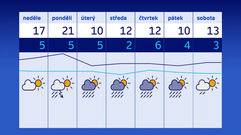 Předpověď počasí