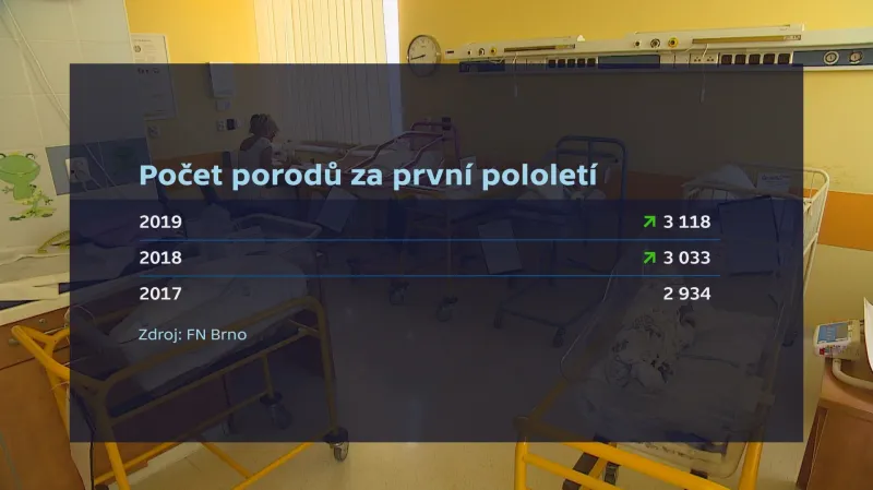 Počet porodů za první pololetí