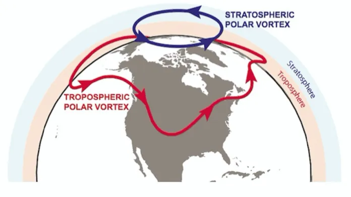 Schéma proudění ve stratosférickém a troposférickém polárním víru