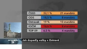 Výsledky komunálních voleb v Ostravě
