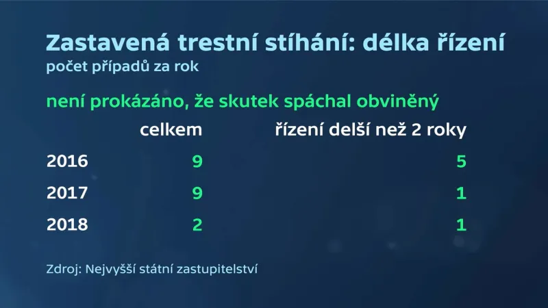 Zastavená trestní stíhání