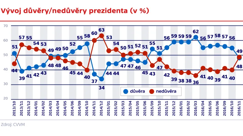 Vývoj důvěry/nedůvěry prezidenta