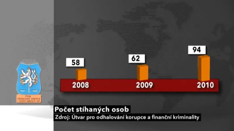 Počet stíhaných osob