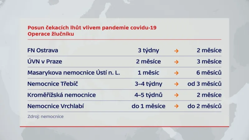 Odkládání péče – žlučník