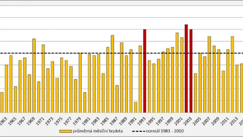 Průměrná měsíční teplota na území ČR v měsíci květen v letech 1961 – 2018. Červeně jsou označeny hodnoty 15 °C a vyšší