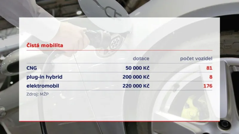 Dotace na čistou mobilitu