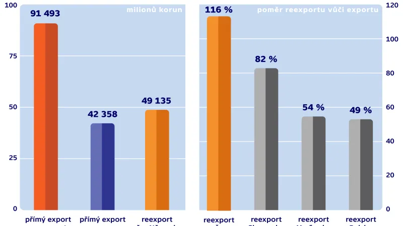 Reexport do Číny přes Německo