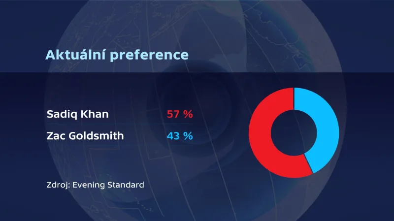 Předvolební preference
