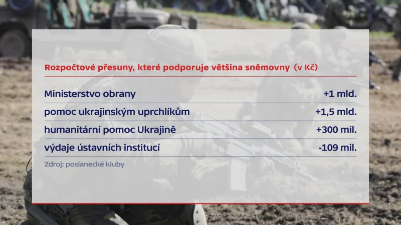 Rozpočtové přesuny