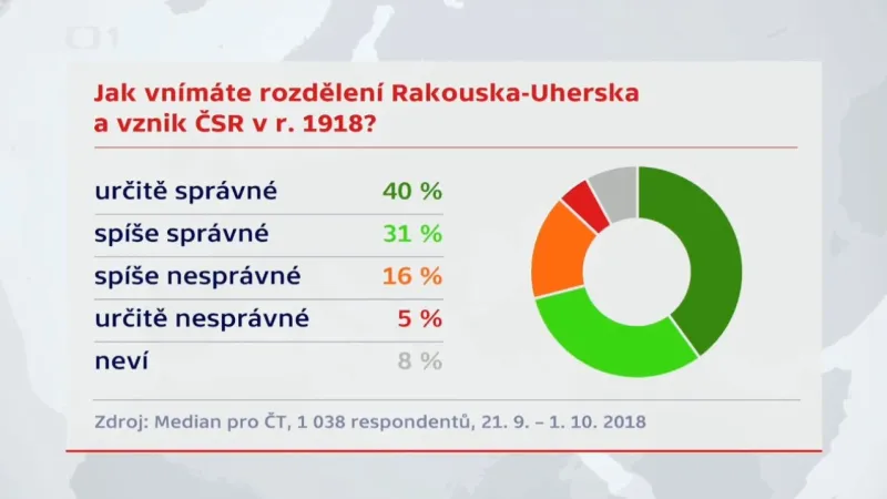 Jak Češi vnímají rozdělení Rakouska-Uherska a vznik ČSR