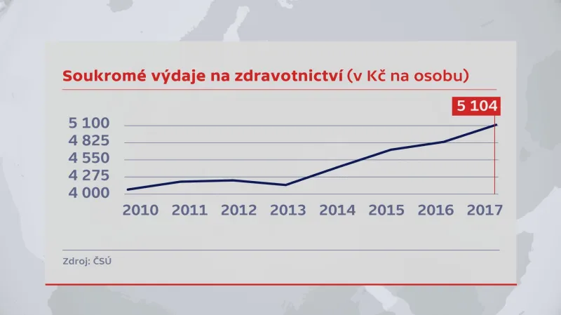 Soukromé výdaje na zdravotnictví