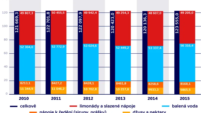 Spotřeba nealkoholických nápojů v EU