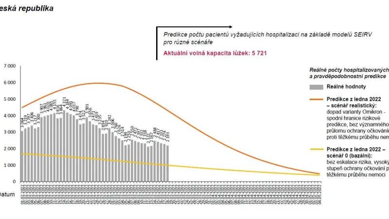 Predikce dalšího vývoje podle ÚZISu
