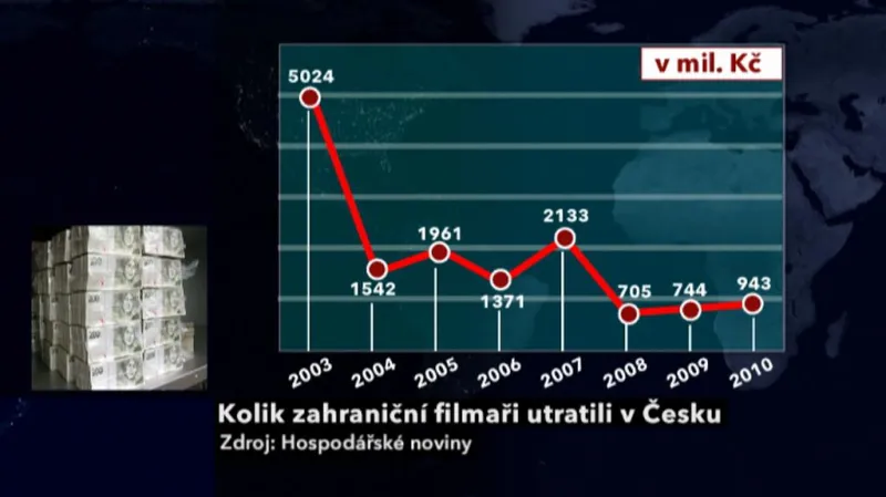 Útraty filmařů v České republice