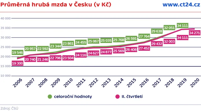 Průměrná hrubá mzda v Česku (v Kč)