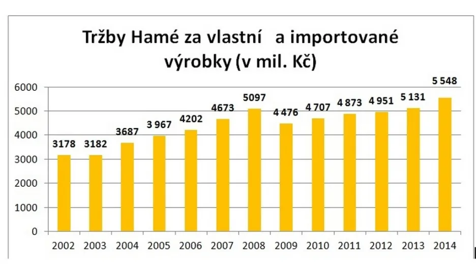 Graf Hamé