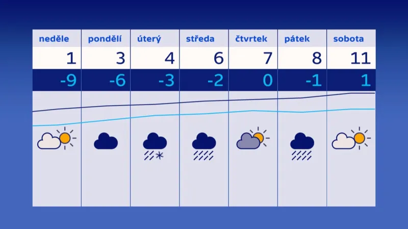 Předpověď počasí