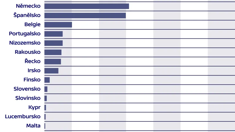 Náklady na obsluhu dluhu zůstávají vysoké (v mld. EUR)