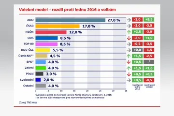 V únoru se propadly preference ANO i ČSSD