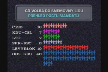 30 let zpět: Konečné výsledky voleb do Federálního shromáždění