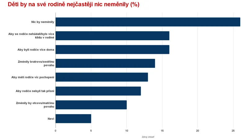 Děti by na své rodině nejčastěji nic neměnily (%)