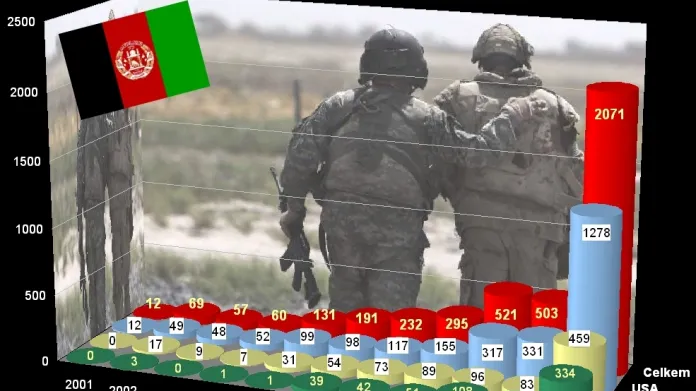Oběti NATO v Afghánistánu k 9. září 2010