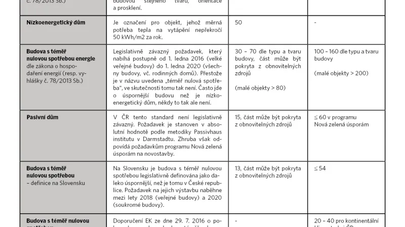 Energetické standardy budov