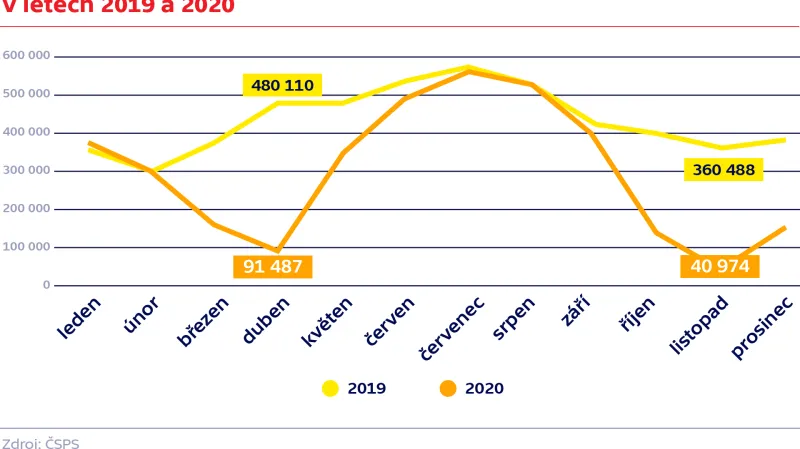 Vývoj výstavu piva v segmentu ON-TRADE v letech 2019 a 2020
