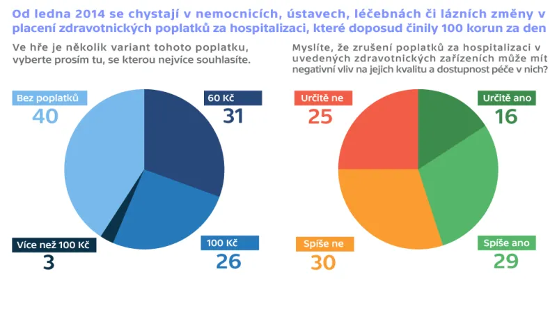 Výzkum agentury STEM/MARK o poplatcích u lékaře