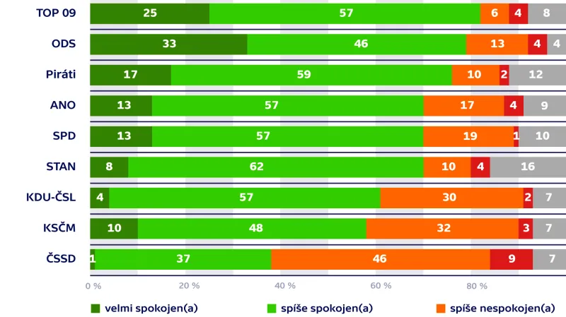 Výzkum agentury Kantar TNS CZ pro ČT
