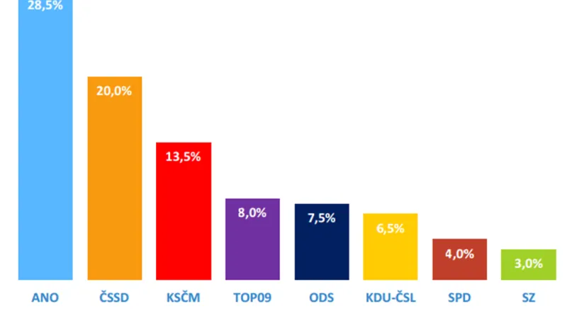 Sněmovní volební model pro březen 2017