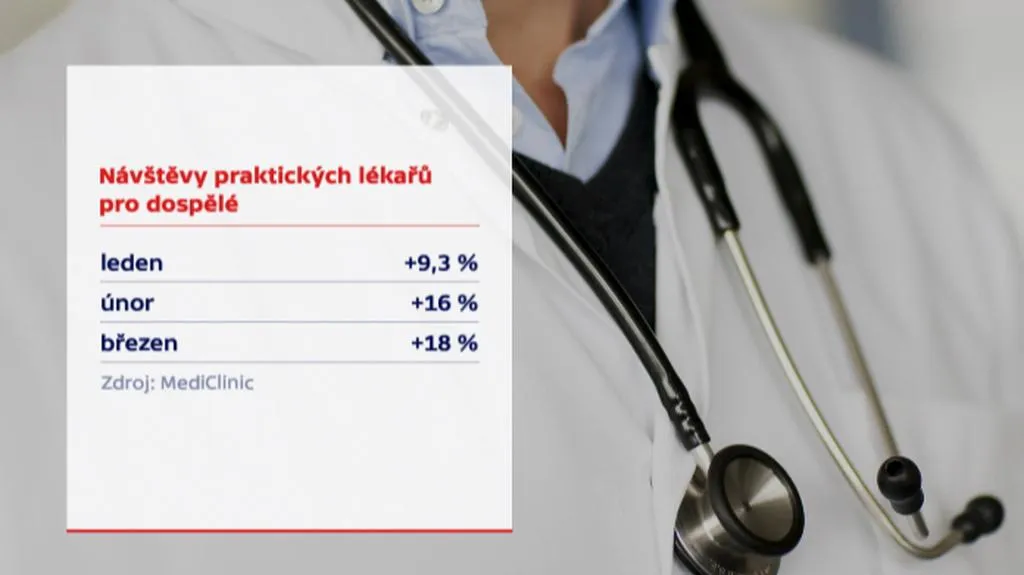 Návštěvy praktických lékařů pro dospělé