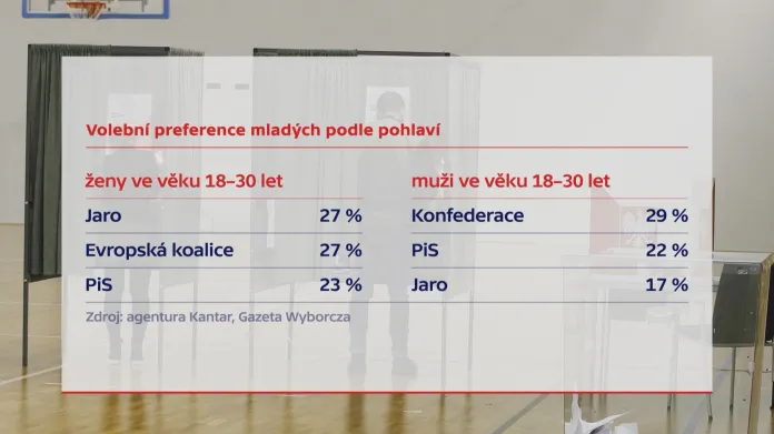 Eurovolby v Polsku: Volební prefence mladých podle pohlaví