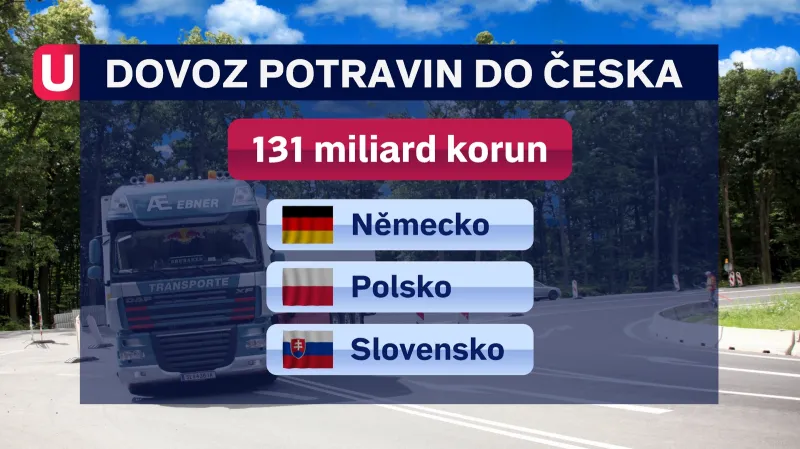 Dovoz potravin do ČR