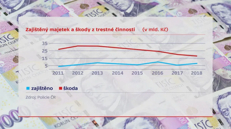 Zajištěný majetek a škody z trestné činnosti