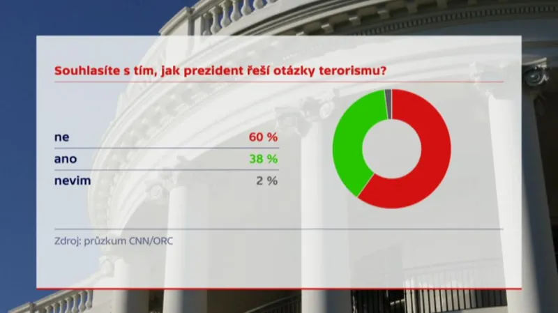 Průzkum - názor na řešení otázky terorismu